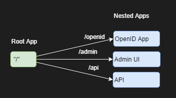 Nested Apps
